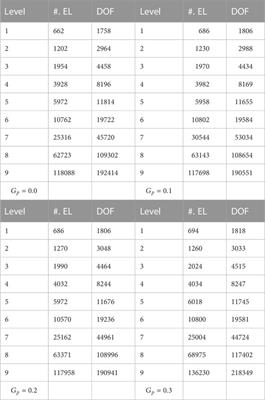 Features of the power-law fluid over cylinders in a channel via gap aspects: Galerkin finite element method (GFEM)-based study